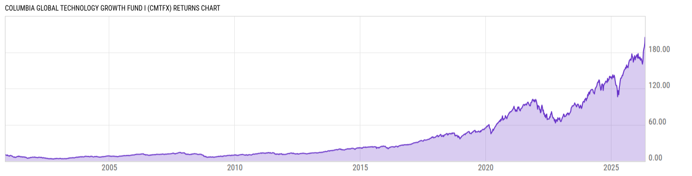 Returns Chart