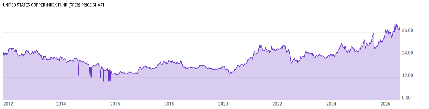 Price Chart