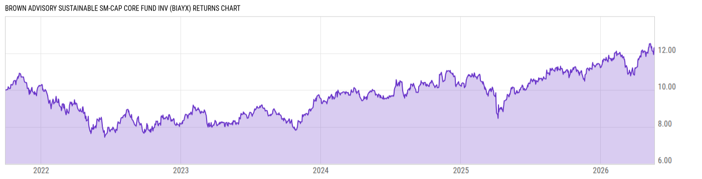 Returns Chart