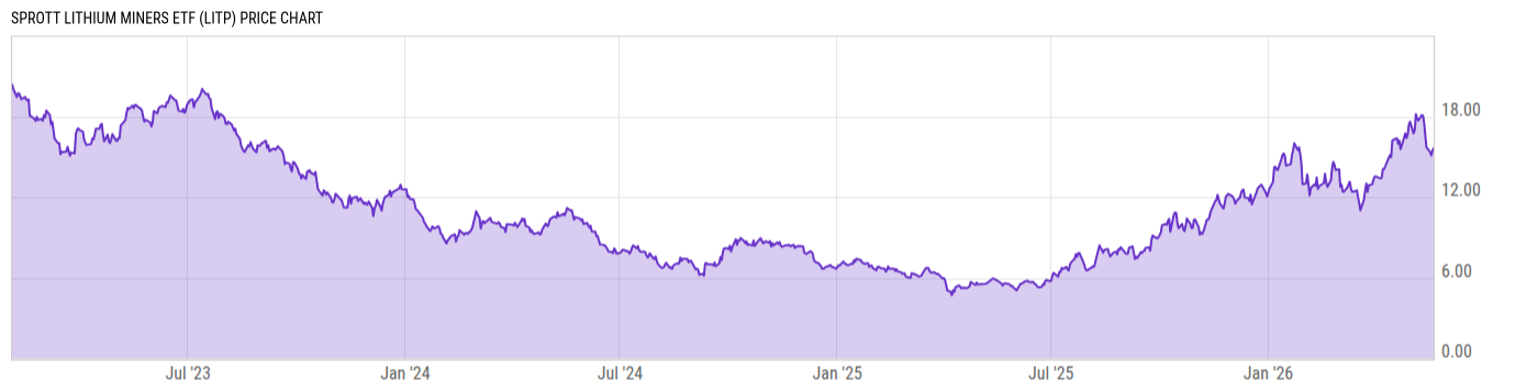 Price Chart