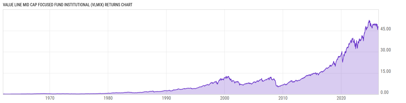 Returns Chart