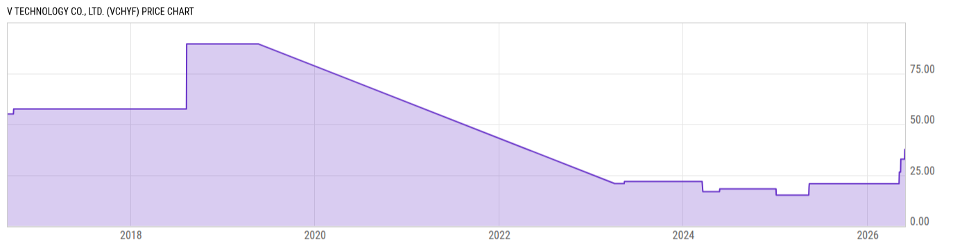 Price Chart