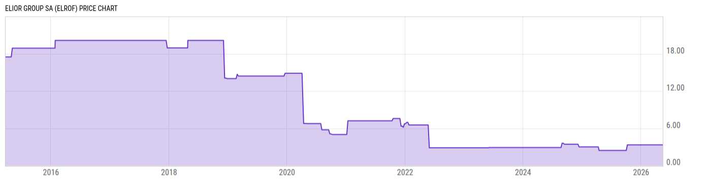Price Chart