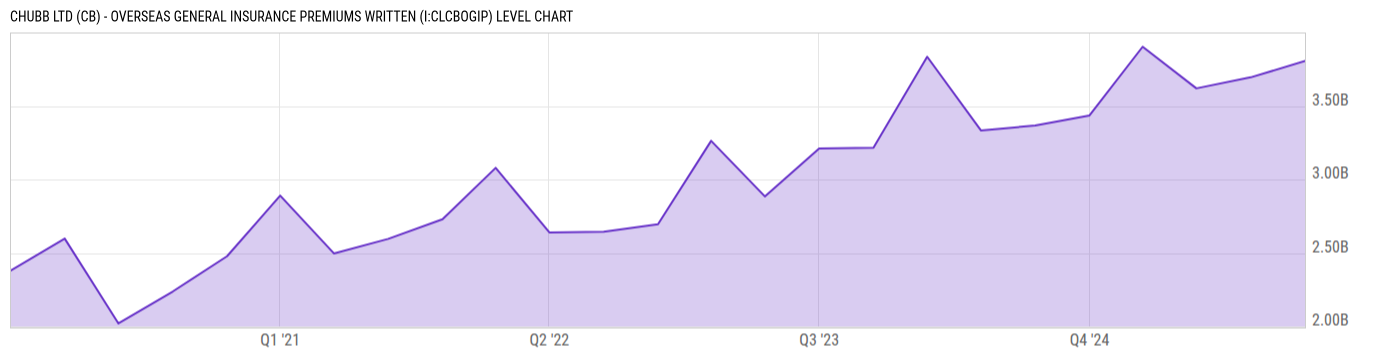 Level Chart