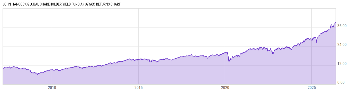 Returns Chart