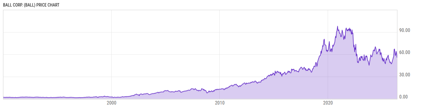 Price Chart