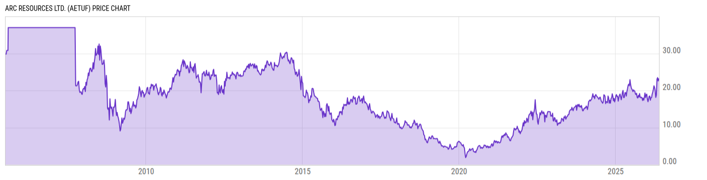 Price Chart