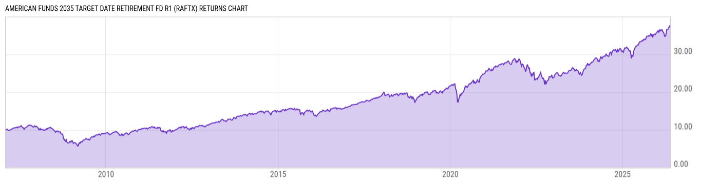 Returns Chart