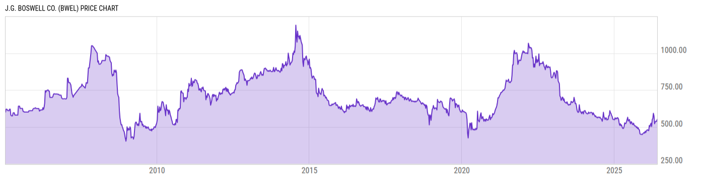 Price Chart