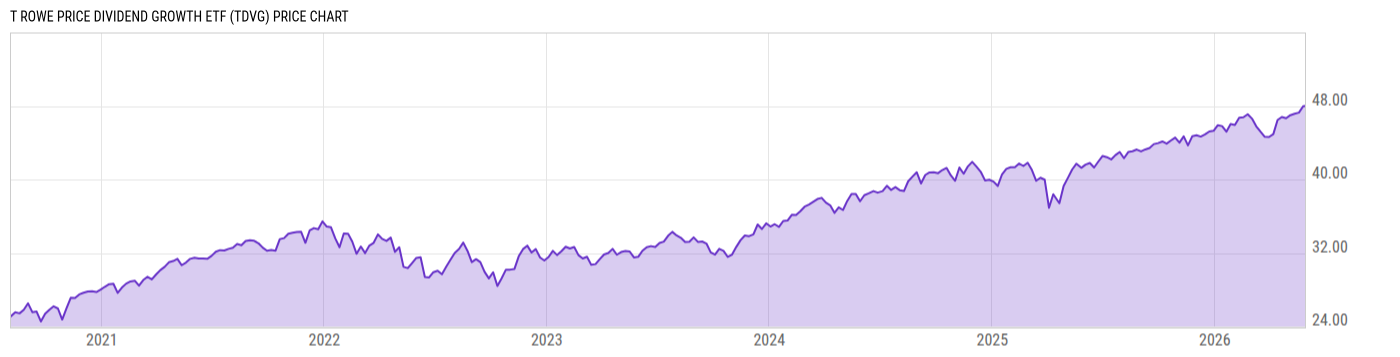 Price Chart