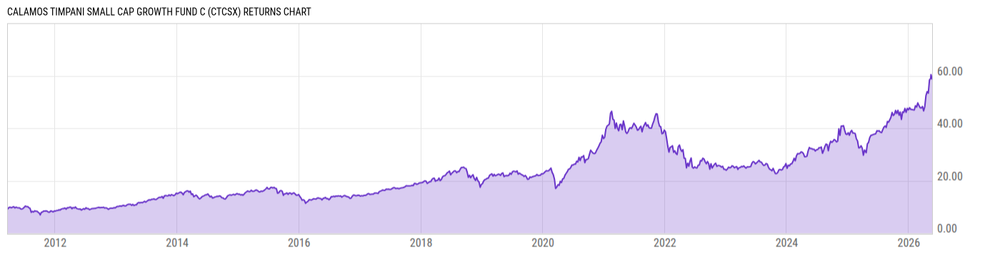 Returns Chart