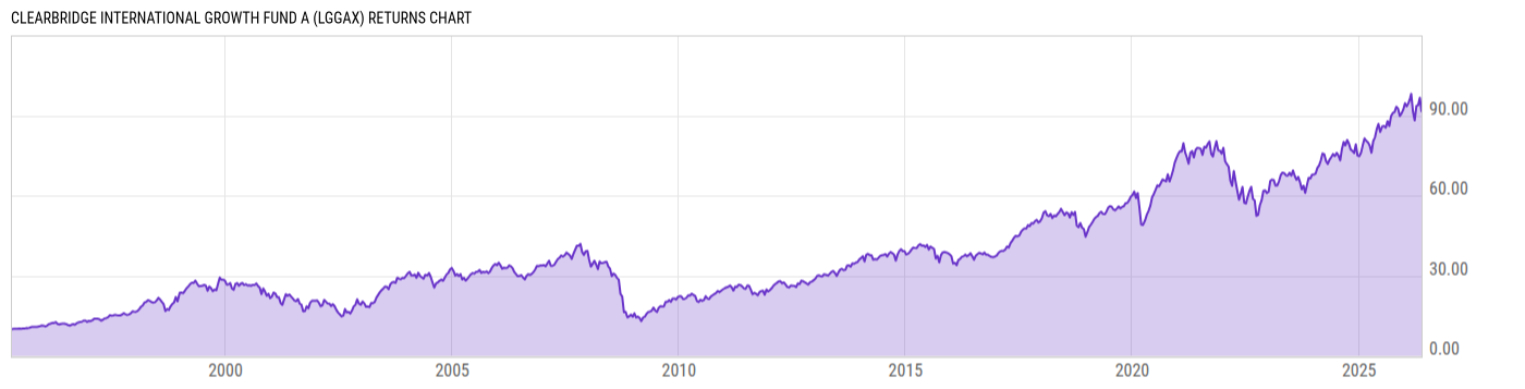 Returns Chart