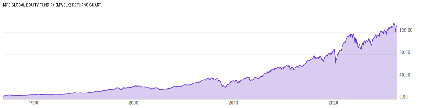 Returns Chart