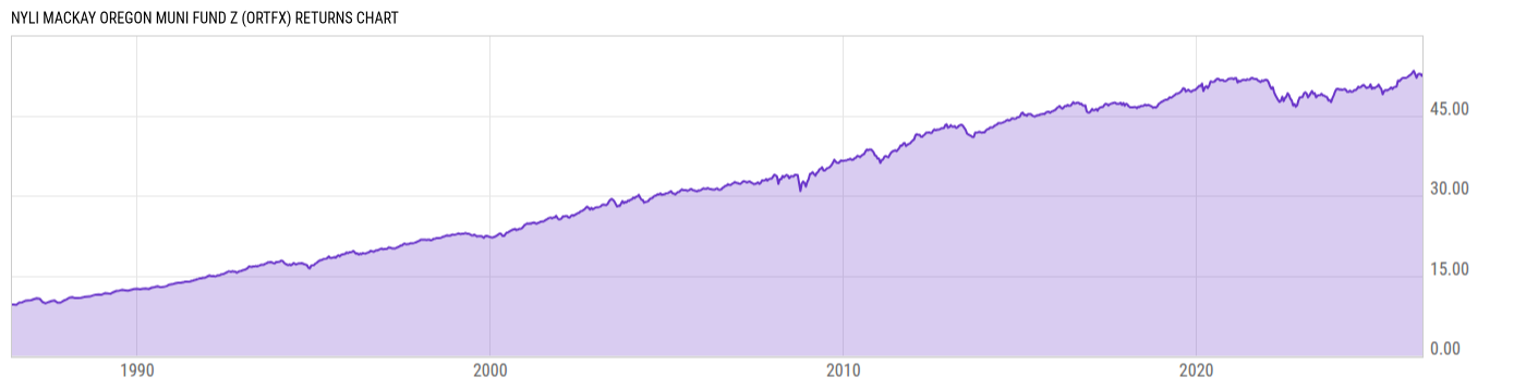 Returns Chart
