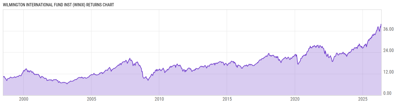 Returns Chart