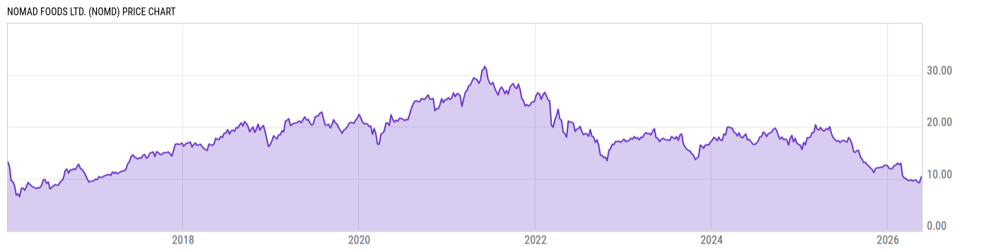 Price Chart