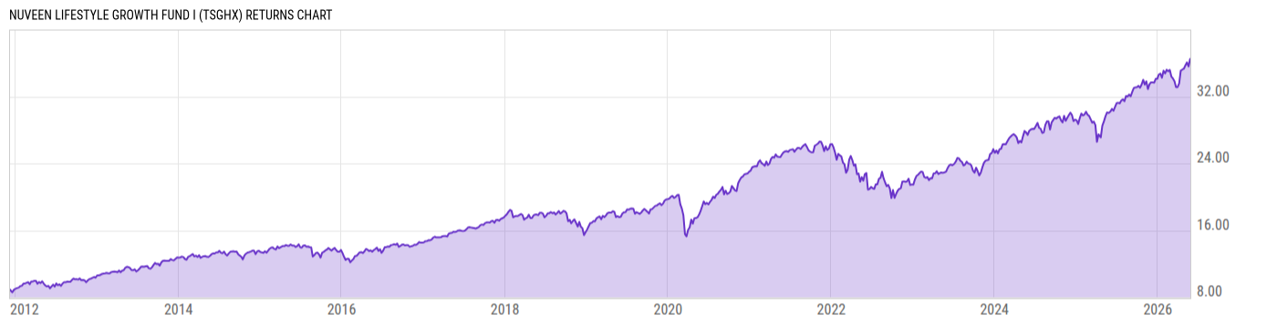 Returns Chart