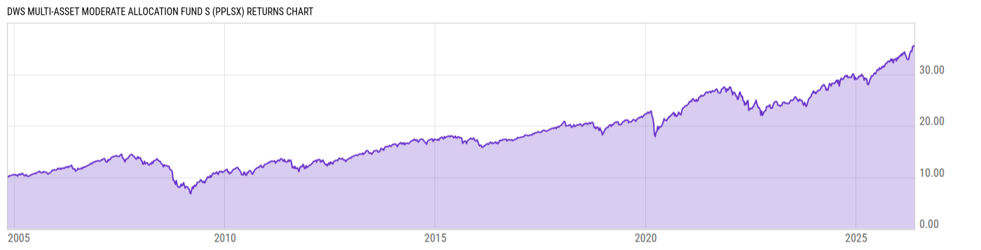 Returns Chart