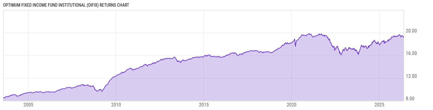 Returns Chart