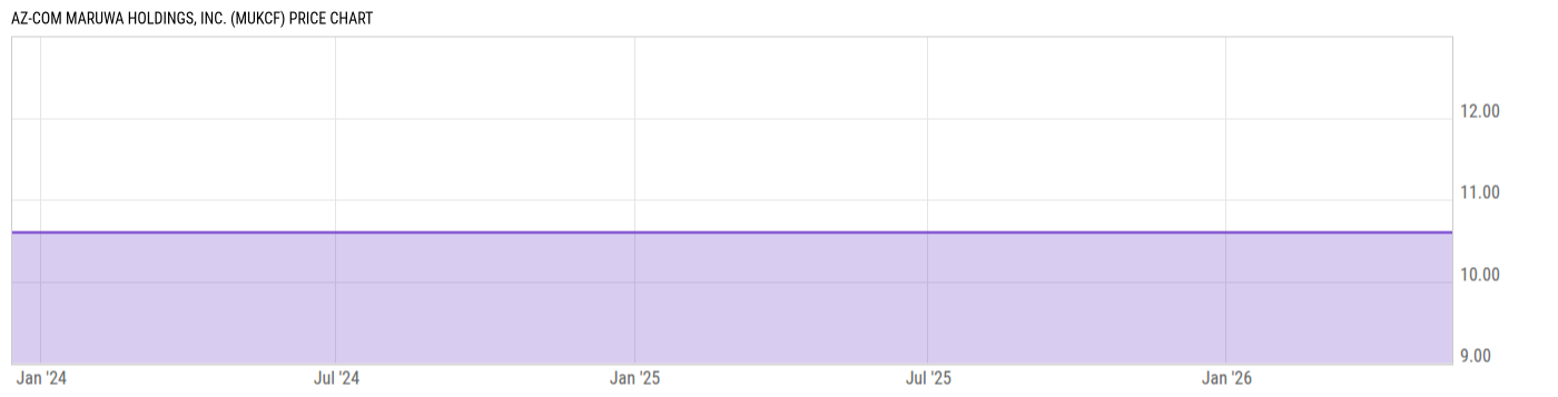 Price Chart