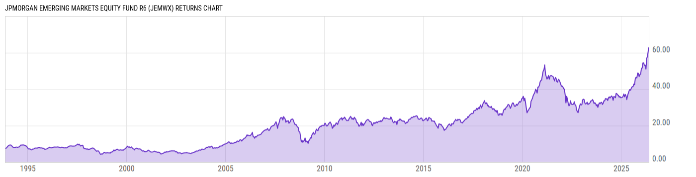Returns Chart