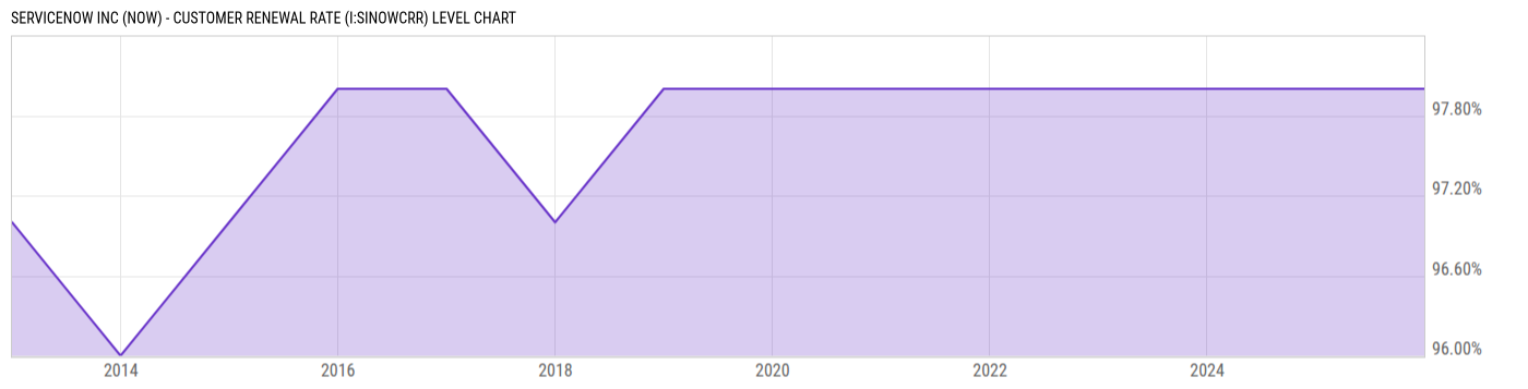 Level Chart