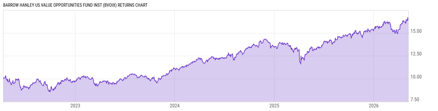 Returns Chart