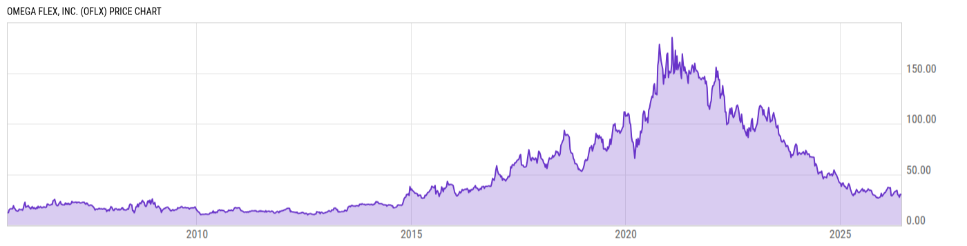 Price Chart