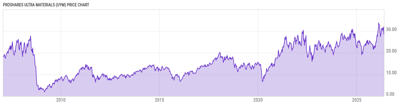Price Chart