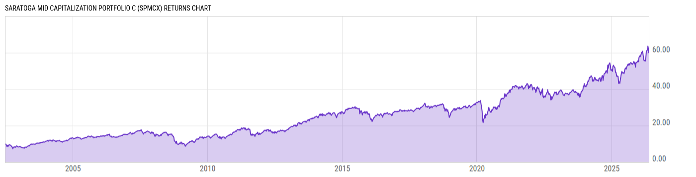 Returns Chart
