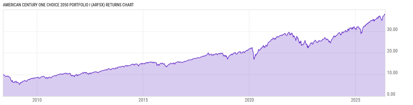 Returns Chart