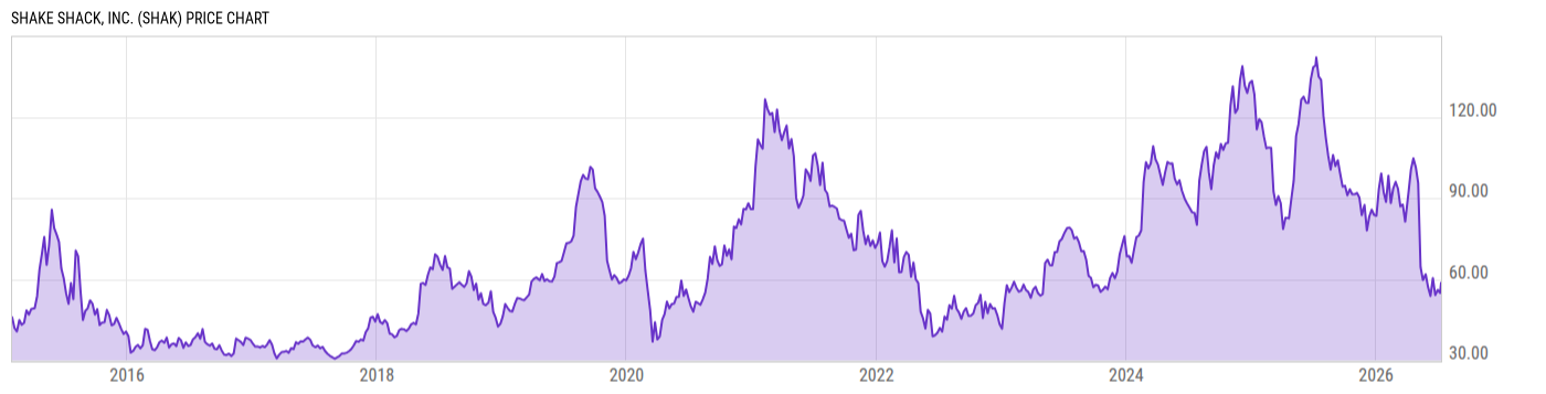 Price Chart