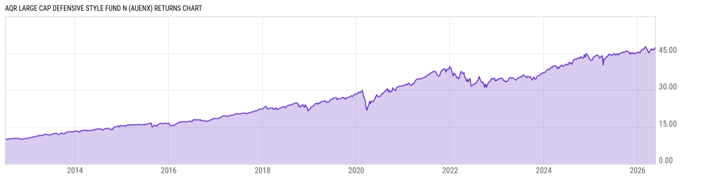 Returns Chart
