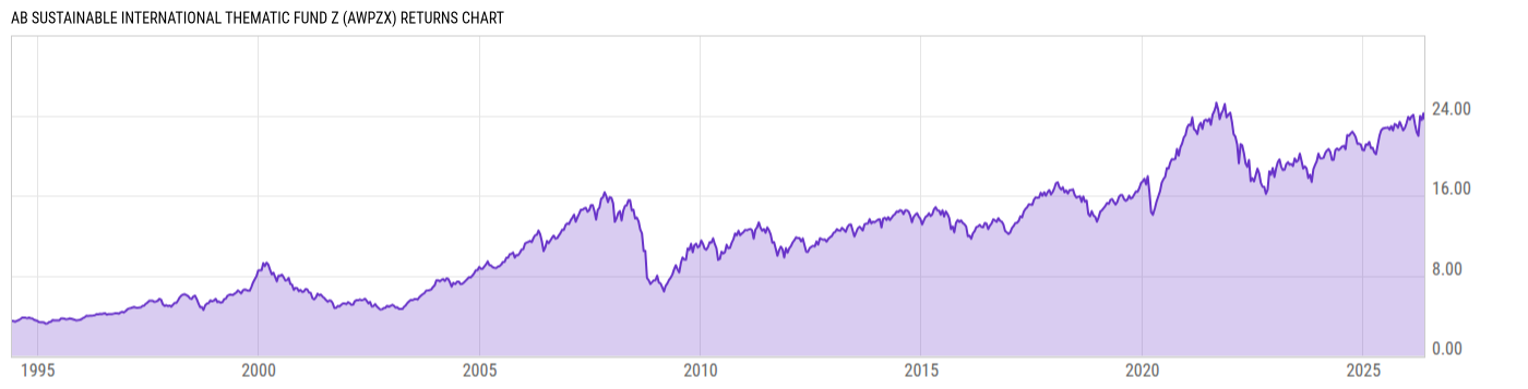 Returns Chart