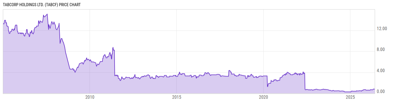 Price Chart