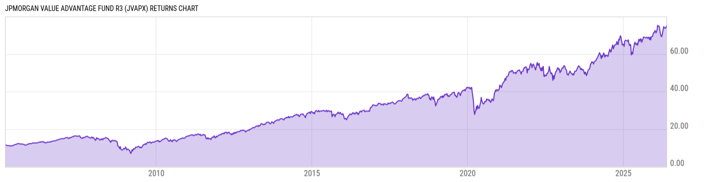 Returns Chart