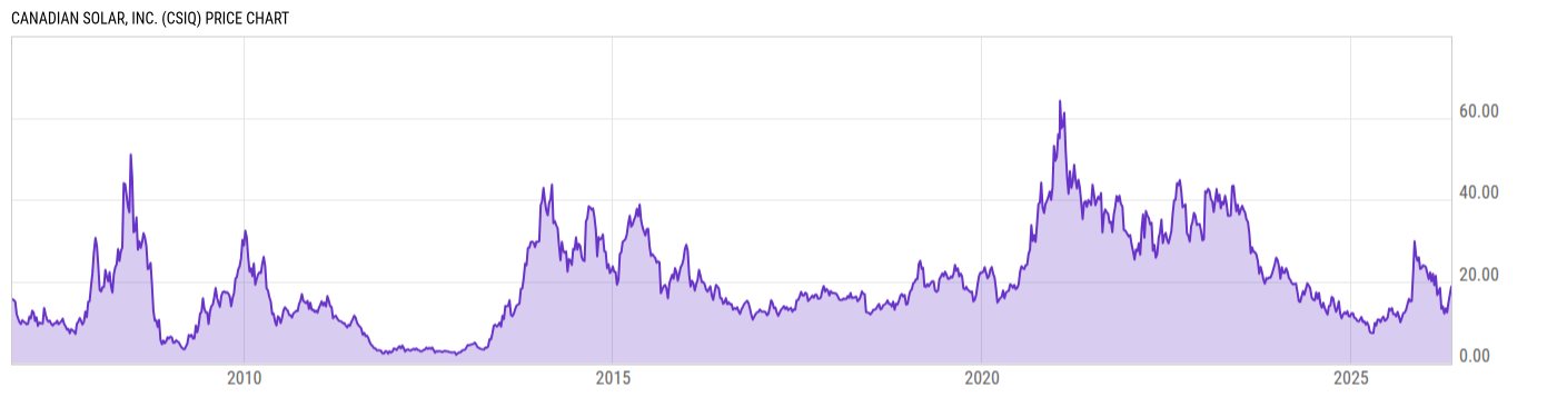 Price Chart