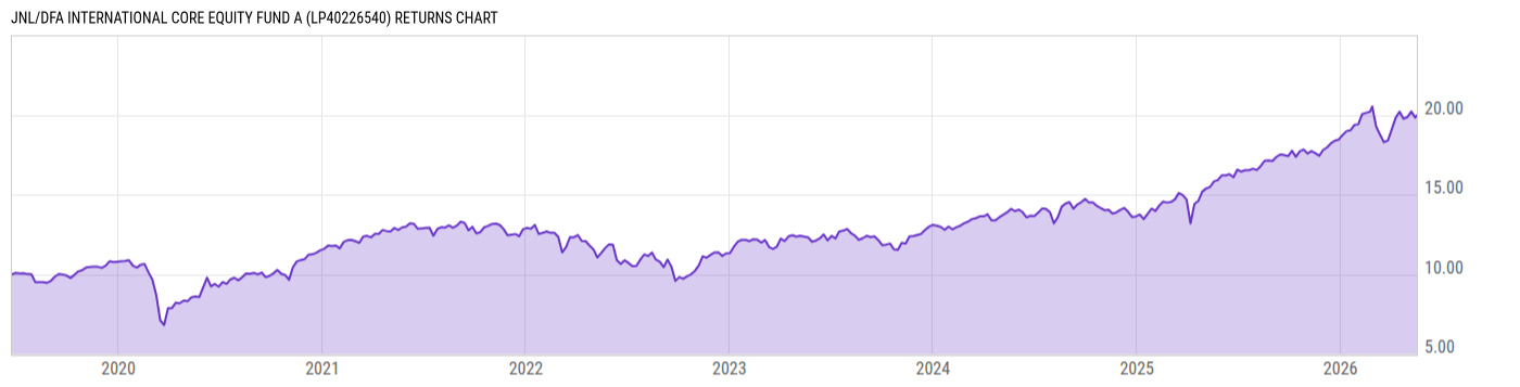 Returns Chart