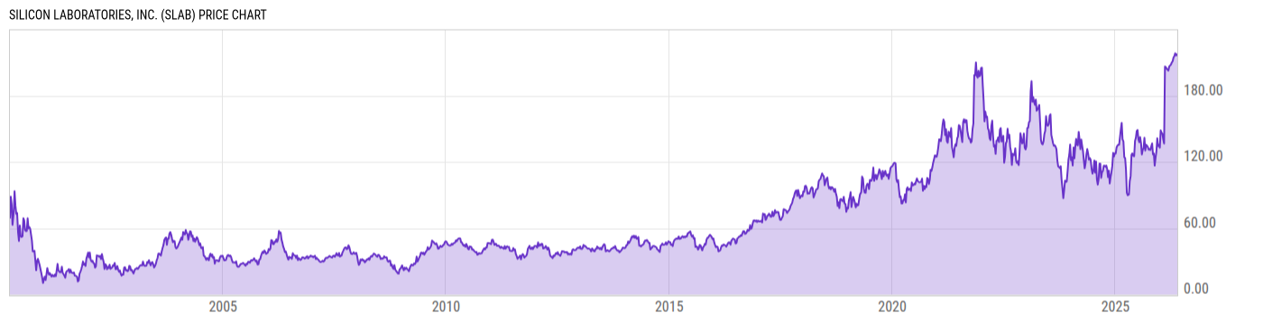 Price Chart