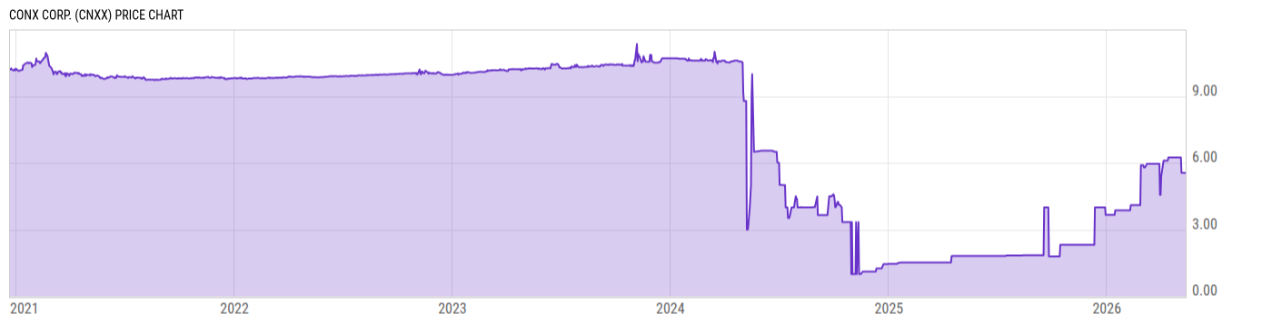 Price Chart