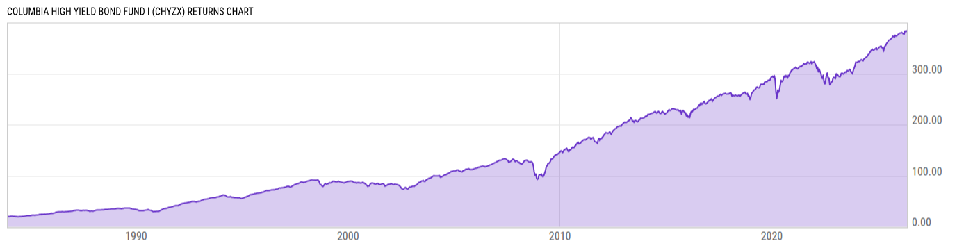 Returns Chart