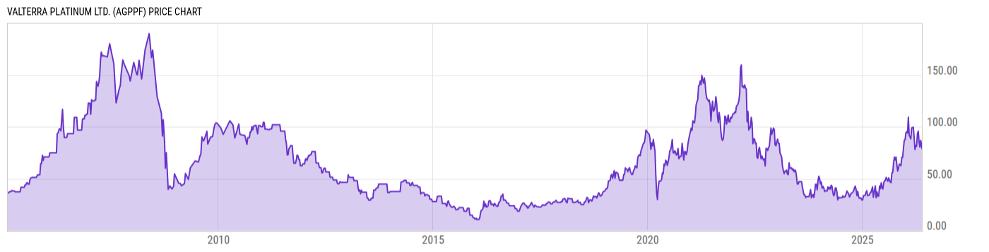Price Chart