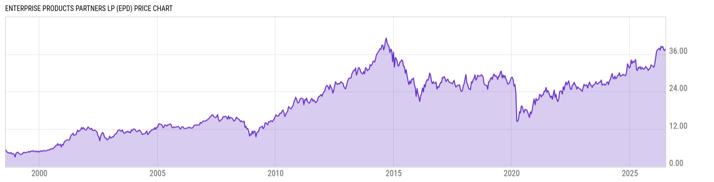 Price Chart