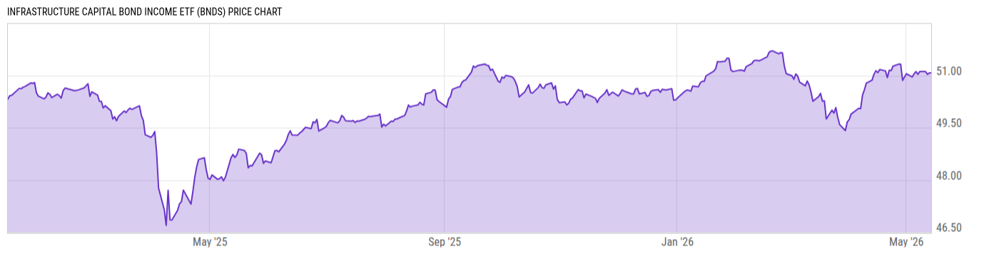 Price Chart