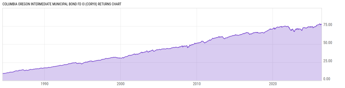 Returns Chart