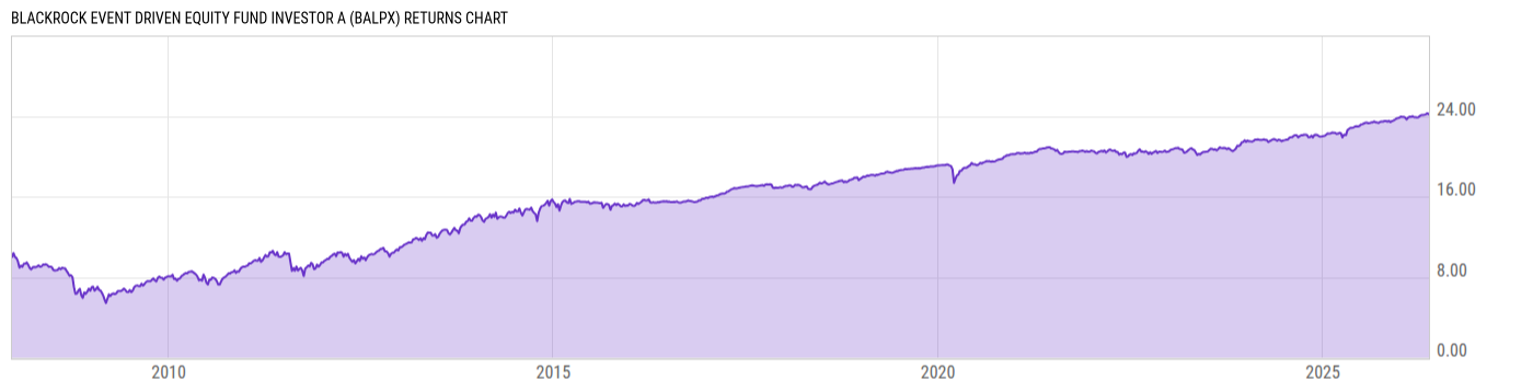 Returns Chart