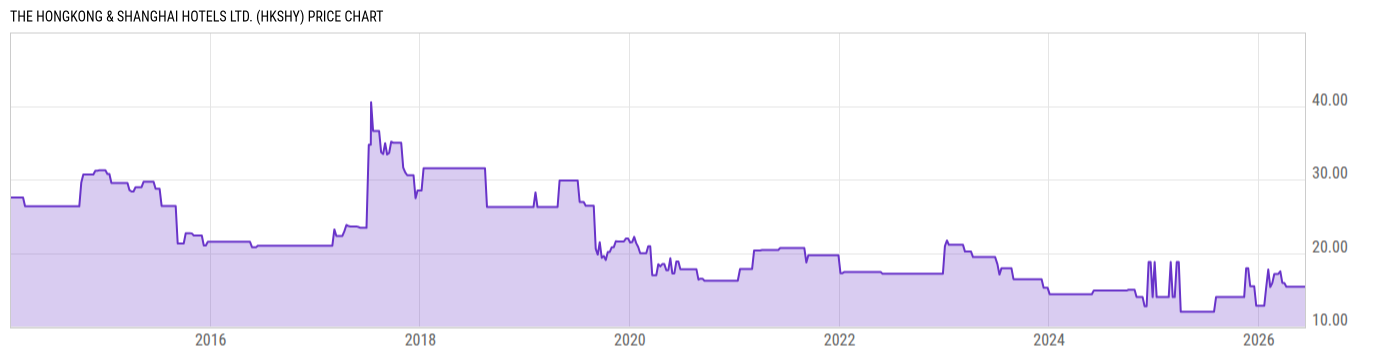 Price Chart