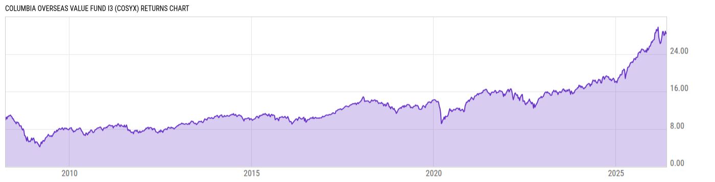 Returns Chart