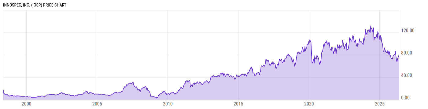 Price Chart