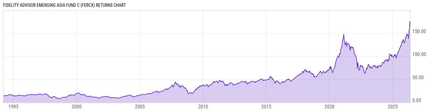 Returns Chart